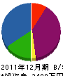 真田設備工業 貸借対照表 2011年12月期