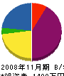 前田塗装 貸借対照表 2008年11月期
