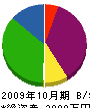 旭電気 貸借対照表 2009年10月期