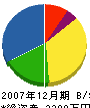 田中晃土木 貸借対照表 2007年12月期