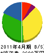中熊組 貸借対照表 2011年4月期