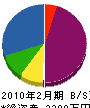 熊走畳工業所 貸借対照表 2010年2月期