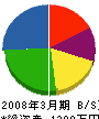 合田電気 貸借対照表 2008年3月期