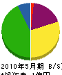 マルヤ設備工業 貸借対照表 2010年5月期