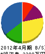 木元土建 貸借対照表 2012年4月期