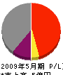 イナヅマ電気工事 損益計算書 2009年5月期