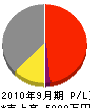 仲町工務店 損益計算書 2010年9月期 仲町工務店 損益計算書 2010年9月期