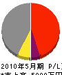 梅田建設 損益計算書 2010年5月期