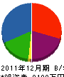 トコヨ産業 貸借対照表 2011年12月期