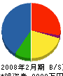 岩崎工務店 貸借対照表 2008年2月期