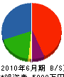 守田工務店 貸借対照表 2010年6月期