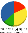窪田建設 貸借対照表 2011年11月期