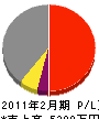 榊原総合造園 損益計算書 2011年2月期