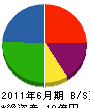 誉田 貸借対照表 2011年6月期