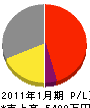 江沢建設 損益計算書 2011年1月期