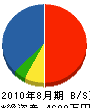 長谷川工務所 貸借対照表 2010年8月期