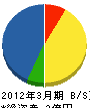 丸博野沢組 貸借対照表 2012年3月期