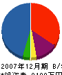 丸稲武田建設 貸借対照表 2007年12月期