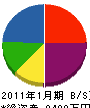 藤田土木建設 貸借対照表 2011年1月期