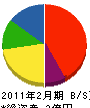 日本暖房鉄工 貸借対照表 2011年2月期