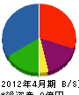 栃井建設工業 貸借対照表 2012年4月期