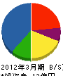 東京舞台照明 貸借対照表 2012年3月期