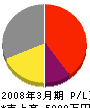 秋田ホーチキ 損益計算書 2008年3月期