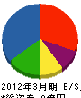 三井ホーム鹿児島 貸借対照表 2012年3月期