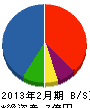 松井建設工業 貸借対照表 2013年2月期
