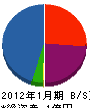 山村工業 貸借対照表 2012年1月期