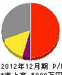 黒沢工業所 損益計算書 2012年12月期