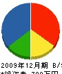 松川工務店 貸借対照表 2009年12月期