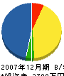 山本鐘商店 貸借対照表 2007年12月期
