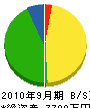 金井電気工事 貸借対照表 2010年9月期
