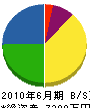 福岡建設 貸借対照表 2010年6月期