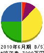 福岡建設 貸借対照表 2010年6月期 福岡建設 貸借対照表 2010年6月期
