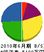 古川工務店 貸借対照表 2010年6月期