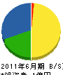 小坂組 貸借対照表 2011年6月期
