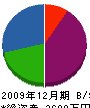 ヤマコウ建設 貸借対照表 2009年12月期