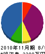矢谷設備 貸借対照表 2010年11月期