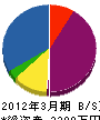 小野 貸借対照表 2012年3月期