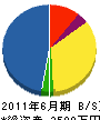 内田造園 貸借対照表 2011年6月期