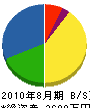 中橋電気 貸借対照表 2010年8月期