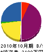 西湘建設 貸借対照表 2010年10月期