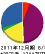 川端電工 貸借対照表 2011年12月期