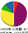 村本組 貸借対照表 2009年12月期