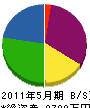 江藤社 貸借対照表 2011年5月期