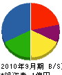 迫田建設 貸借対照表 2010年9月期