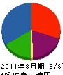 大島土木 貸借対照表 2011年8月期