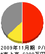 徳島建設 損益計算書 2009年11月期